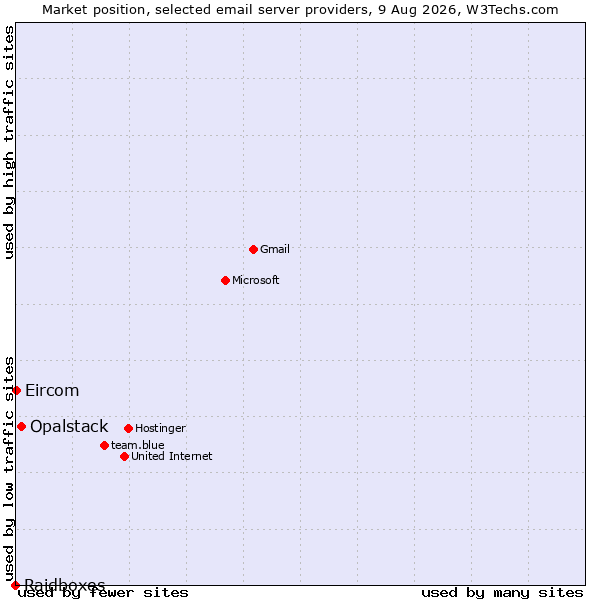 Market position of Opalstack vs. Eircom vs. Raidboxes