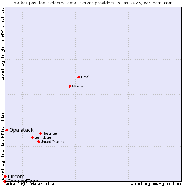 Market position of Opalstack vs. Eircom vs. SchlundTech