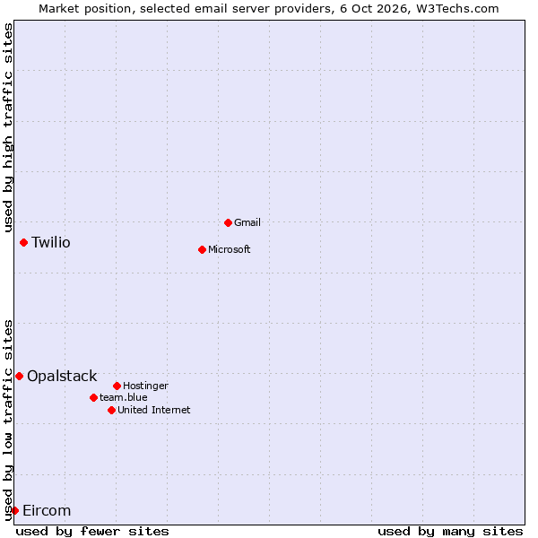 Market position of Twilio vs. Opalstack vs. Eircom