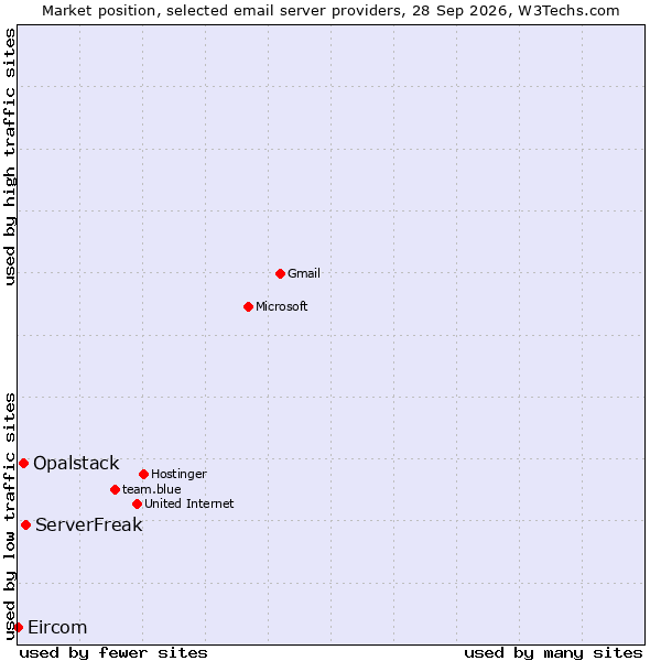 Market position of ServerFreak vs. Opalstack vs. Eircom