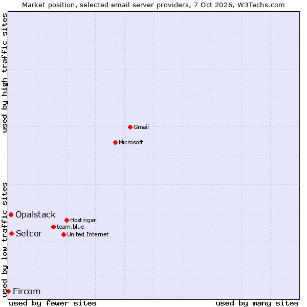 Market position of Setcor vs. Opalstack vs. Eircom