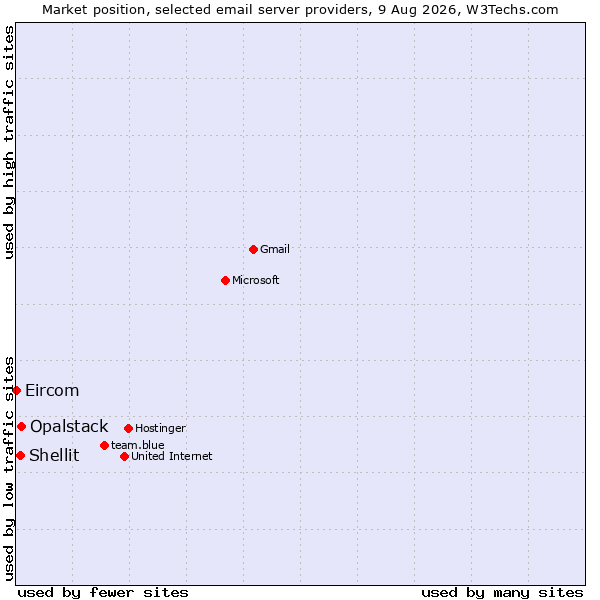 Market position of Opalstack vs. Shellit vs. Eircom