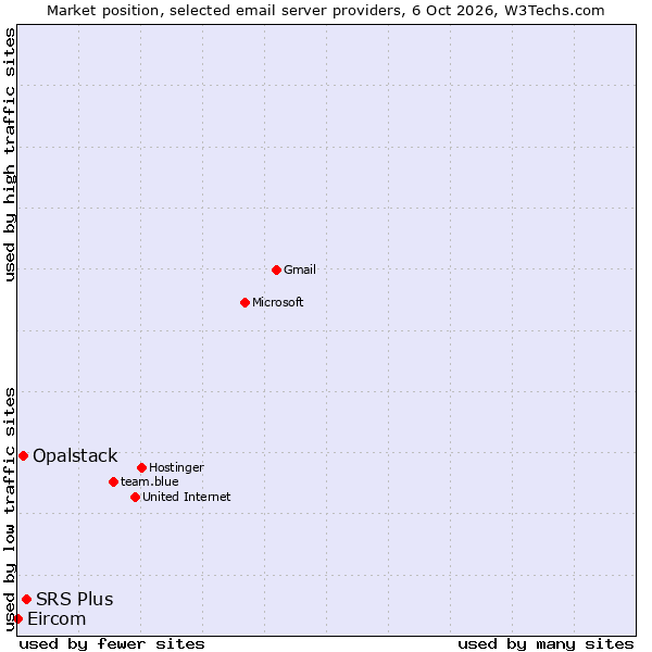 Market position of SRS Plus vs. Opalstack vs. Eircom