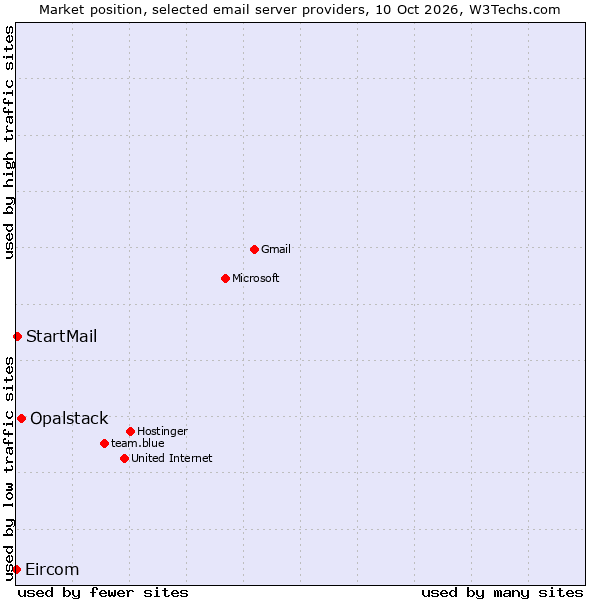 Market position of Opalstack vs. StartMail vs. Eircom