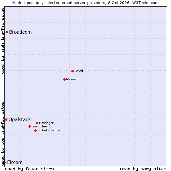 Market position of Broadcom vs. Opalstack vs. Eircom