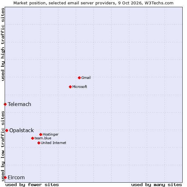 Market position of Opalstack vs. Telemach vs. Eircom