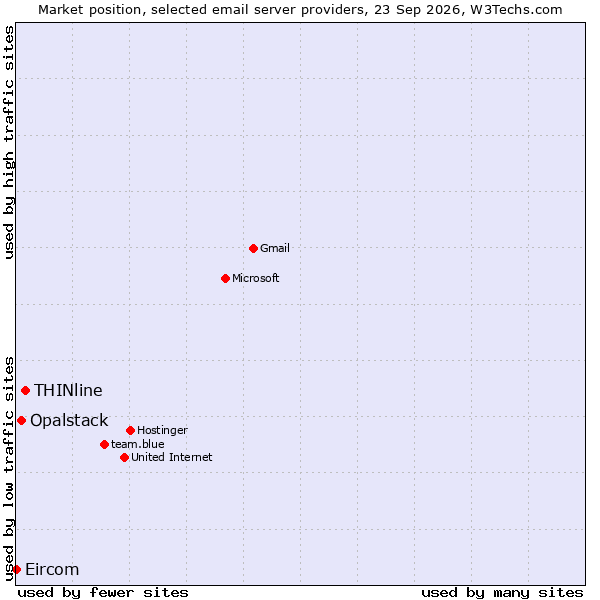 Market position of THINline vs. Opalstack vs. Eircom