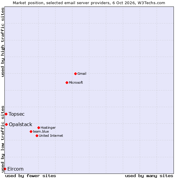 Market position of Opalstack vs. Topsec vs. Eircom