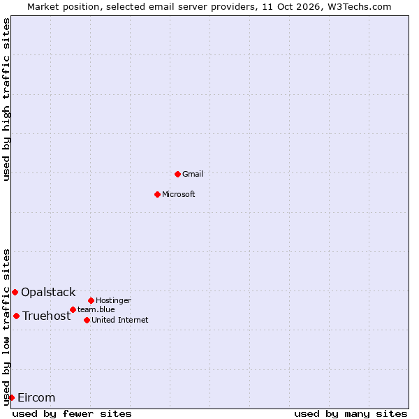 Market position of Truehost vs. Opalstack vs. Eircom