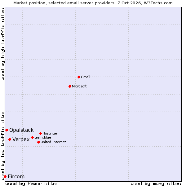 Market position of Verpex vs. Opalstack vs. Eircom