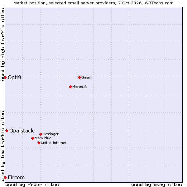Market position of Opalstack vs. Opti9 vs. Eircom