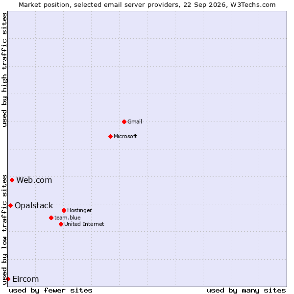 Market position of Web.com vs. Opalstack vs. Eircom