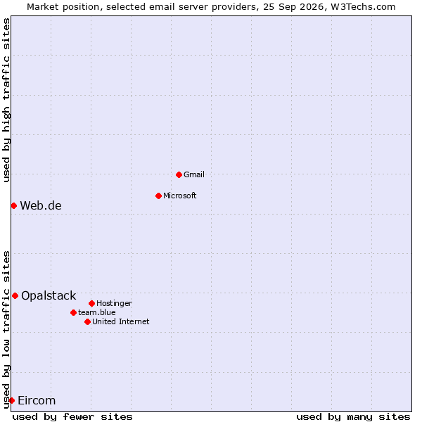 Market position of Opalstack vs. Web.de vs. Eircom