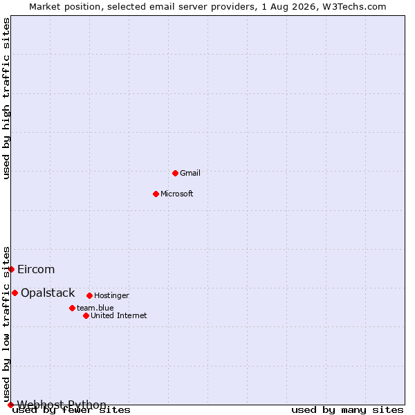 Market position of Opalstack vs. Eircom vs. Webhost Python