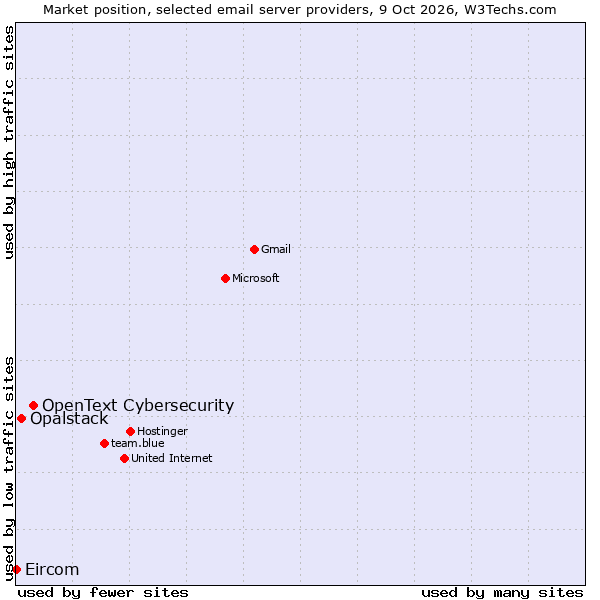 Market position of OpenText Cybersecurity vs. Opalstack vs. Eircom