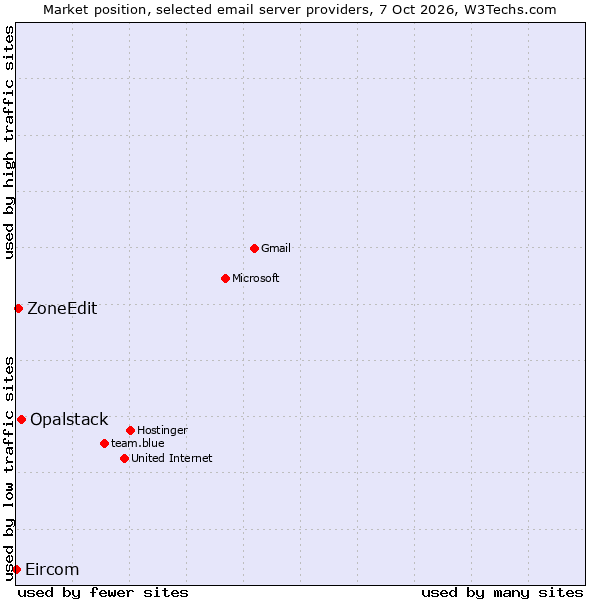 Market position of Opalstack vs. ZoneEdit vs. Eircom