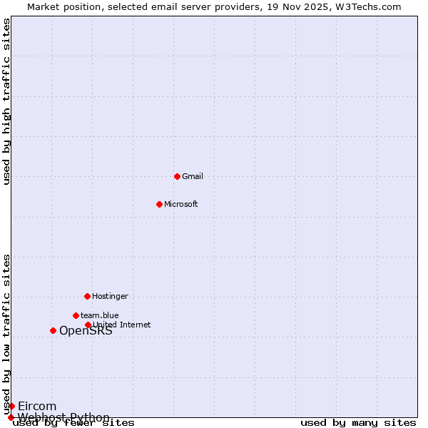 Market position of OpenSRS vs. Eircom vs. Webhost Python