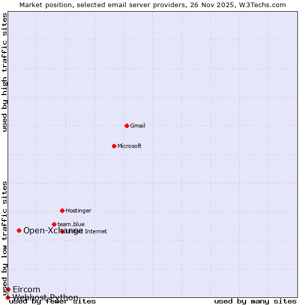 Market position of Open-Xchange vs. Eircom vs. Webhost Python