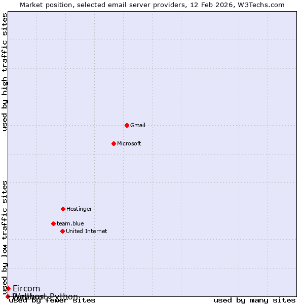 Market position of Eircom vs. Webhost Python vs. Panthur
