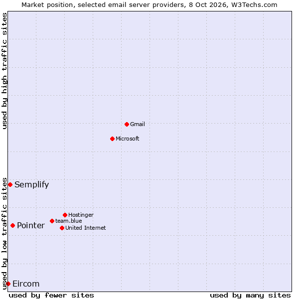 Market position of Pointer vs. Semplify vs. Eircom