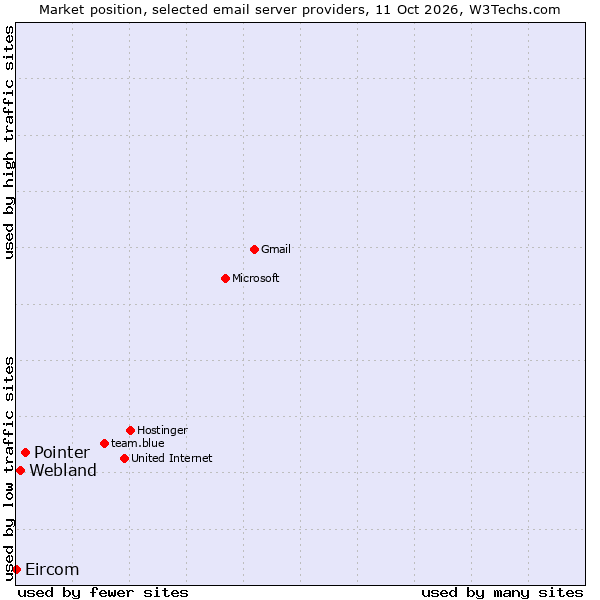 Market position of Pointer vs. Webland vs. Eircom
