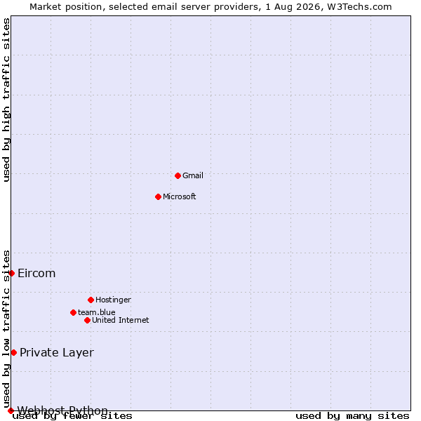 Market position of Private Layer vs. Eircom vs. Webhost Python