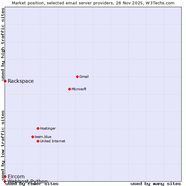 Market position of Rackspace vs. Eircom vs. Webhost Python