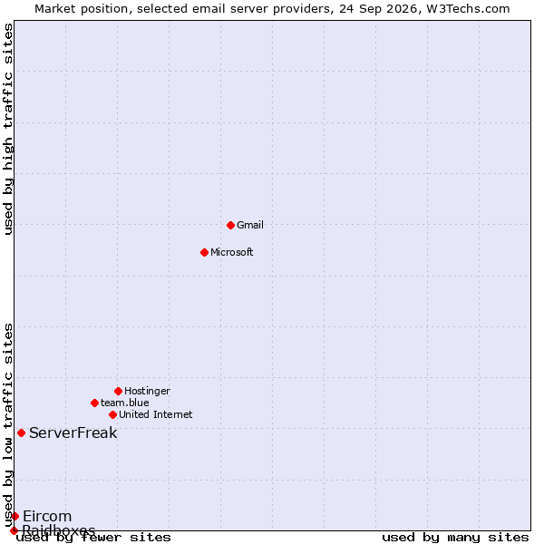 Market position of ServerFreak vs. Eircom vs. Raidboxes