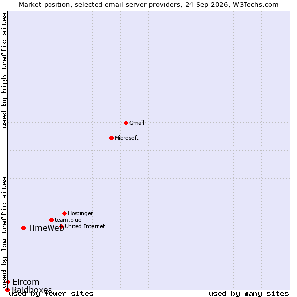 Market position of TimeWeb vs. Eircom vs. Raidboxes