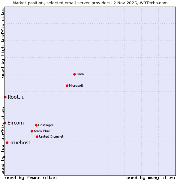 Market position of Truehost vs. Root.lu vs. Eircom