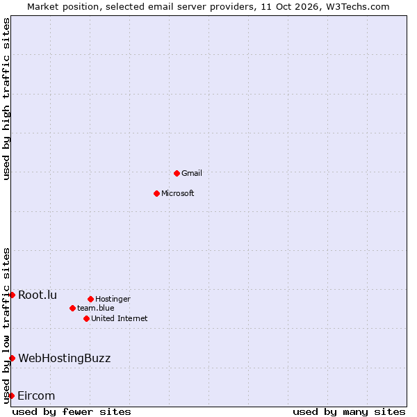 Market position of WebHostingBuzz vs. Root.lu vs. Eircom