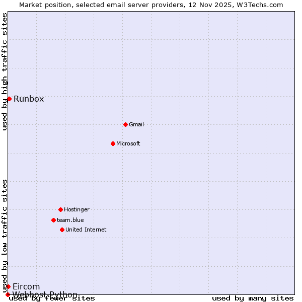 Market position of Runbox vs. Eircom vs. Webhost Python