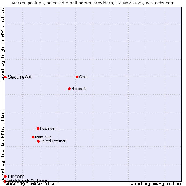 Market position of SecureAX vs. Eircom vs. Webhost Python