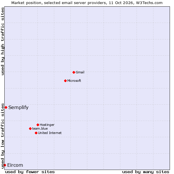 Market position of Semplify vs. Eircom