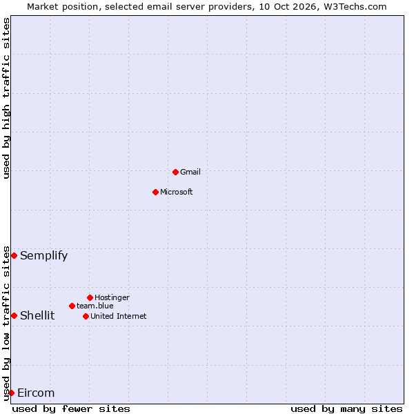 Market position of Semplify vs. Shellit vs. Eircom