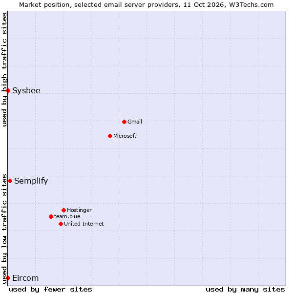 Market position of Semplify vs. Sysbee vs. Eircom
