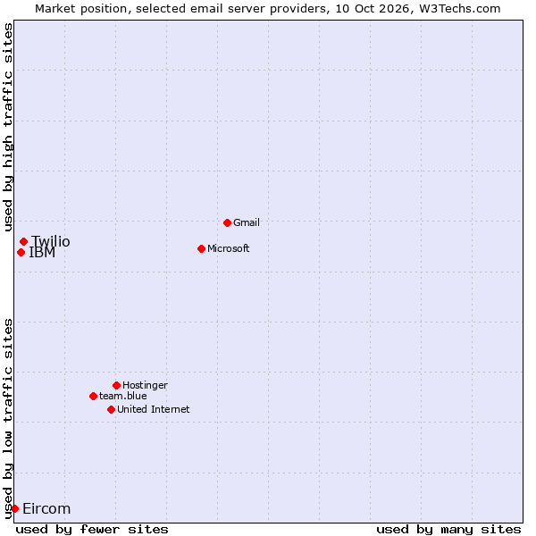 Market position of Twilio vs. IBM vs. Eircom