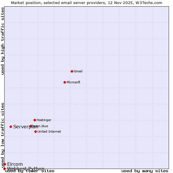 Market position of Serverplan vs. Eircom vs. Webhost Python
