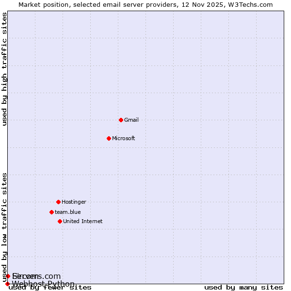 Market position of Eircom vs. Servers.com vs. Webhost Python