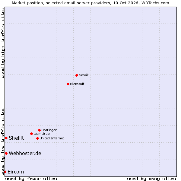 Market position of Webhoster.de vs. Shellit vs. Eircom