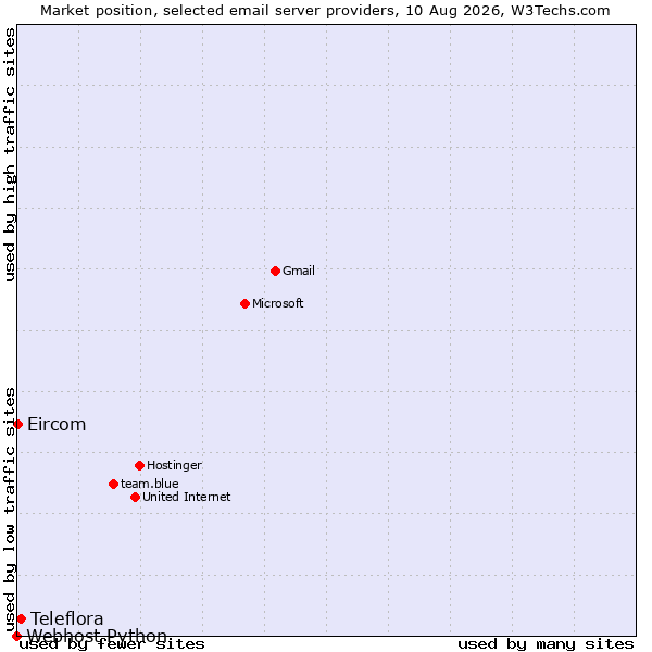 Market position of Teleflora vs. Eircom vs. Webhost Python