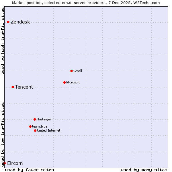Market position of Tencent vs. Zendesk vs. Eircom