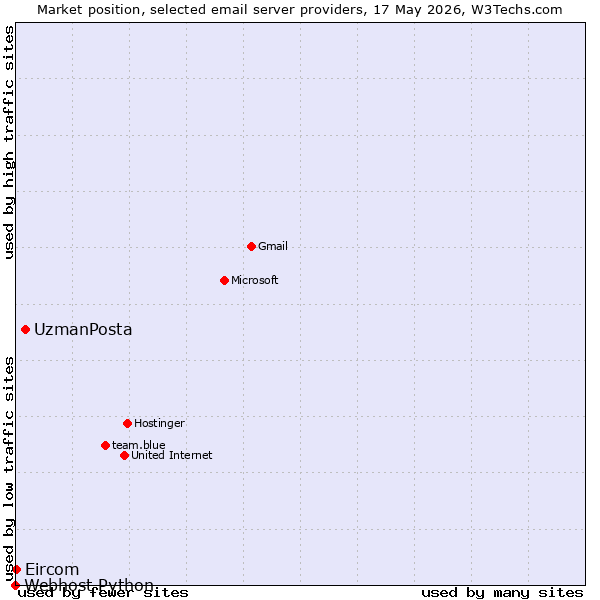 Market position of UzmanPosta vs. Eircom vs. Webhost Python