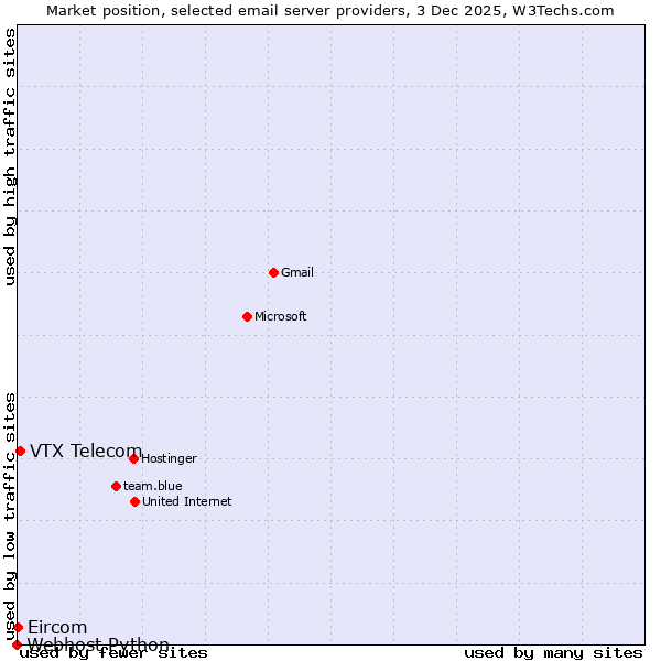 Market position of VTX Telecom vs. Eircom vs. Webhost Python