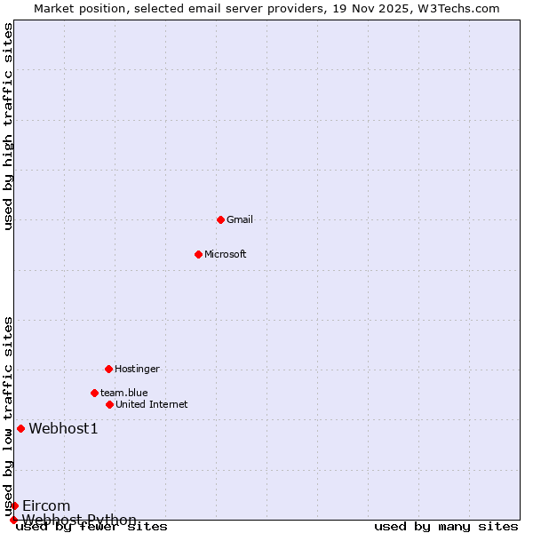 Market position of Webhost1 vs. Eircom vs. Webhost Python