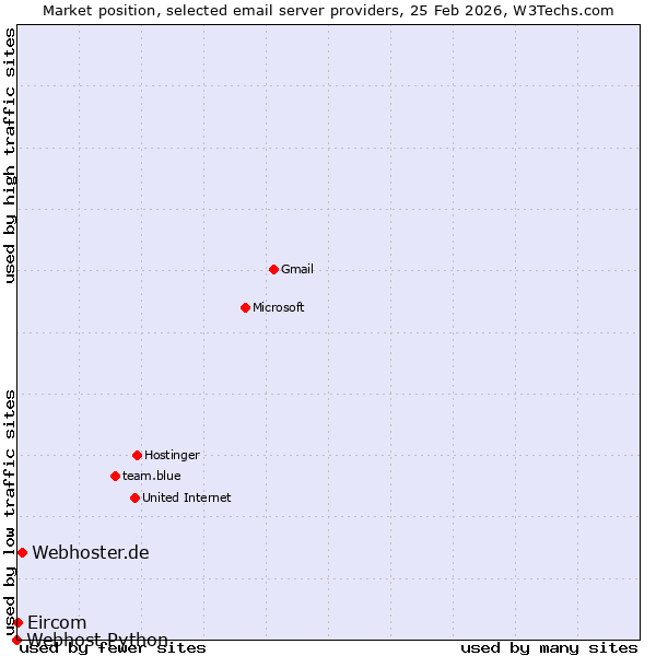 Market position of Webhoster.de vs. Eircom vs. Webhost Python