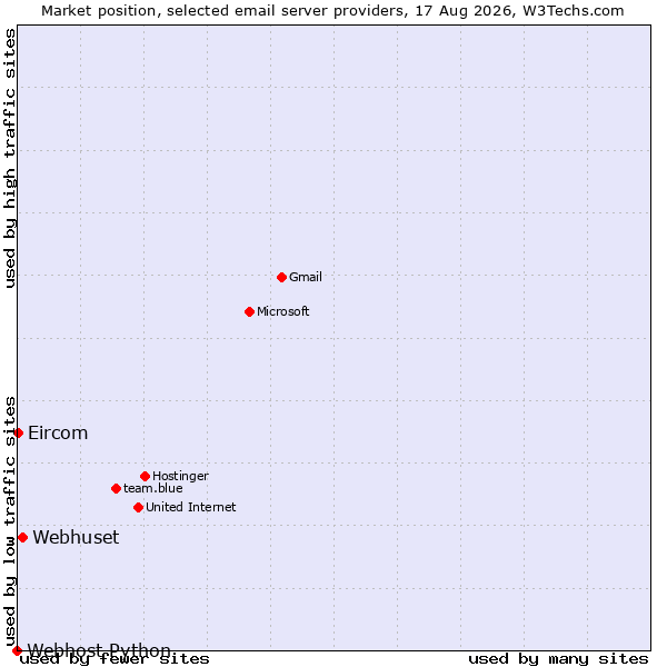 Market position of Webhuset vs. Eircom vs. Webhost Python