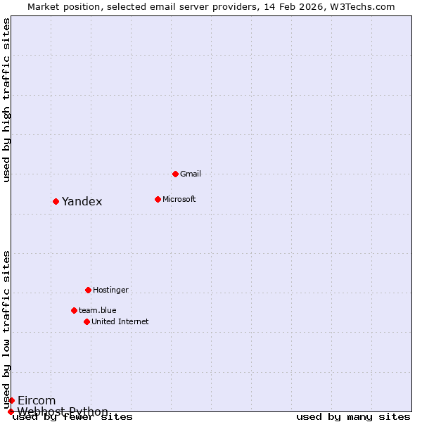 Market position of Yandex vs. Eircom vs. Webhost Python