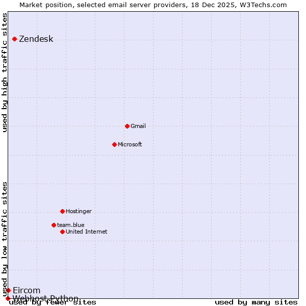 Market position of Zendesk vs. Eircom vs. Webhost Python