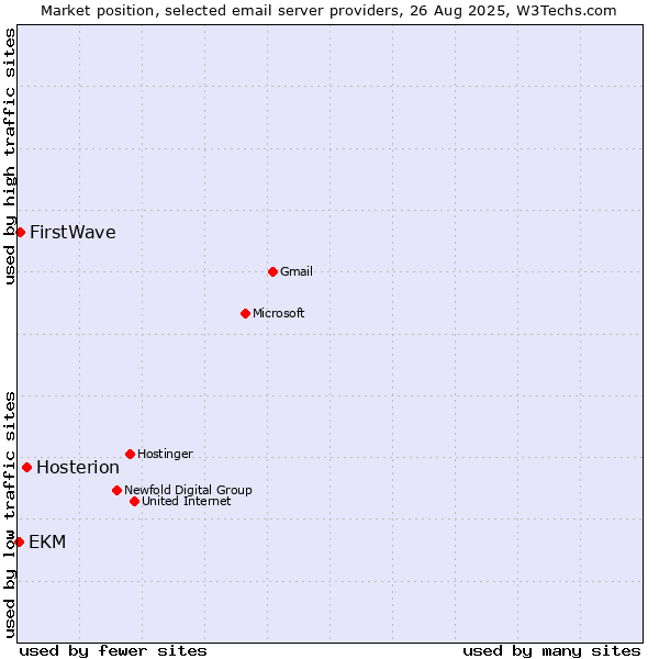 Market position of Hosterion vs. FirstWave vs. EKM